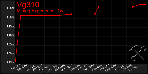 Last 7 Days Graph of Vg310