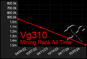 Total Graph of Vg310