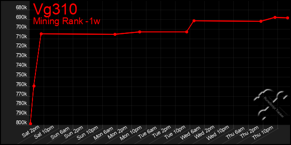 Last 7 Days Graph of Vg310