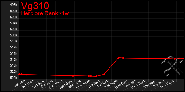 Last 7 Days Graph of Vg310