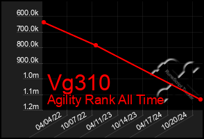 Total Graph of Vg310