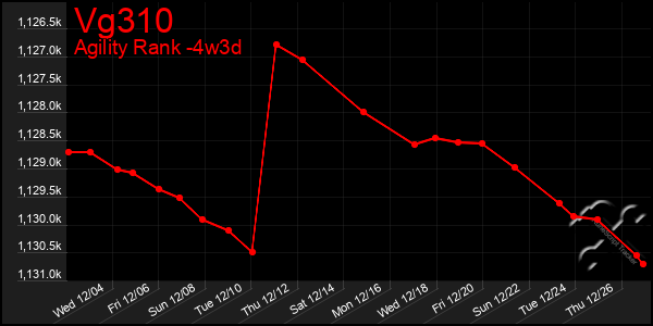 Last 31 Days Graph of Vg310