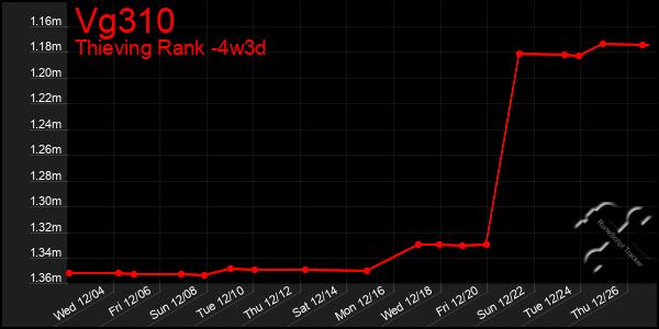 Last 31 Days Graph of Vg310