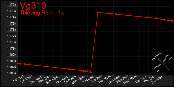 Last 7 Days Graph of Vg310