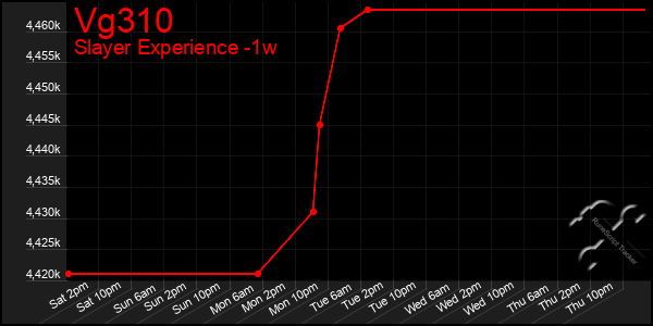 Last 7 Days Graph of Vg310