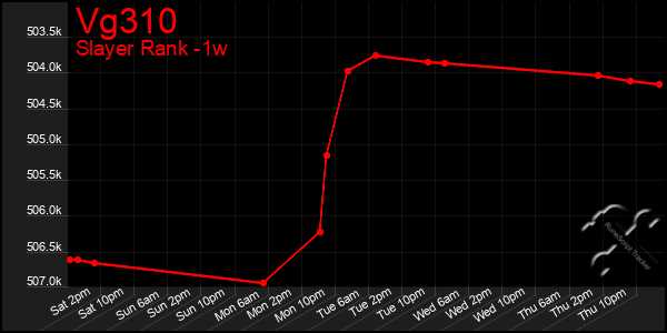 Last 7 Days Graph of Vg310