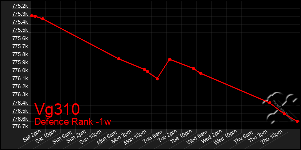 Last 7 Days Graph of Vg310