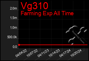 Total Graph of Vg310