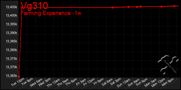 Last 7 Days Graph of Vg310