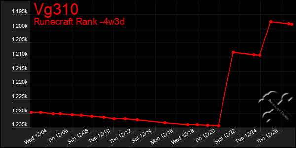 Last 31 Days Graph of Vg310