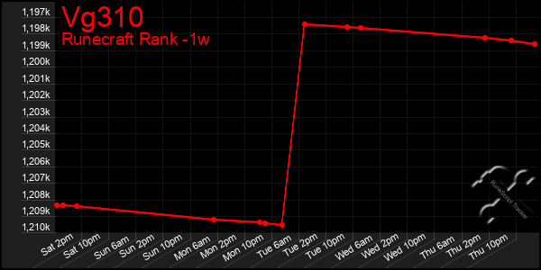 Last 7 Days Graph of Vg310