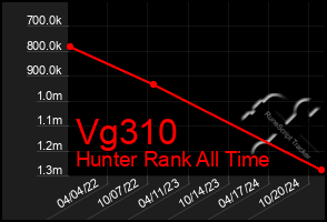 Total Graph of Vg310