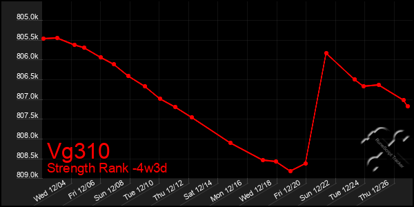 Last 31 Days Graph of Vg310