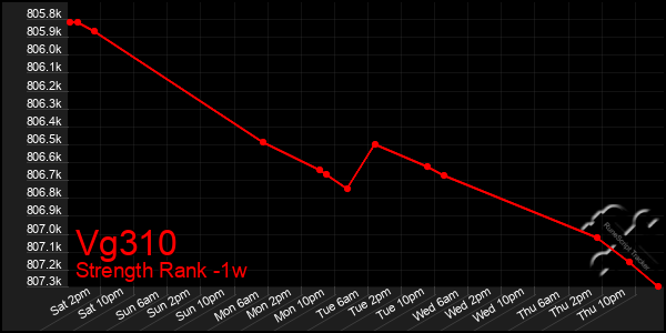 Last 7 Days Graph of Vg310