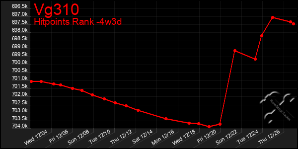 Last 31 Days Graph of Vg310