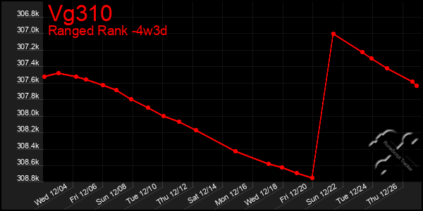 Last 31 Days Graph of Vg310