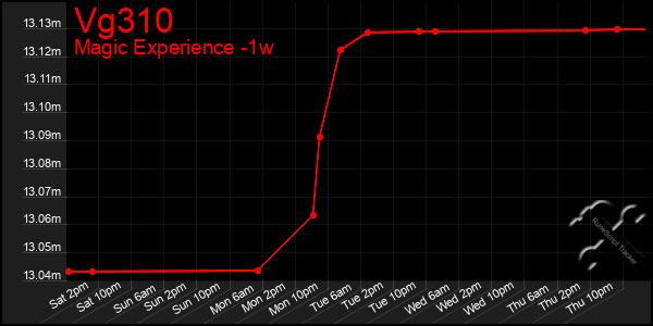 Last 7 Days Graph of Vg310