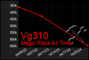 Total Graph of Vg310