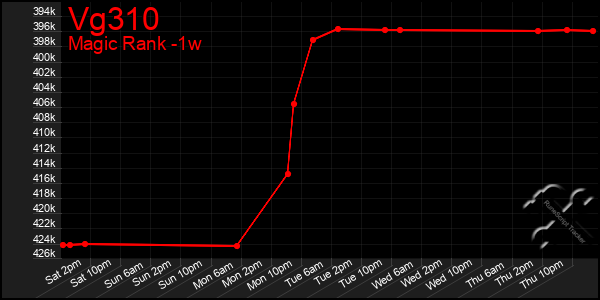 Last 7 Days Graph of Vg310