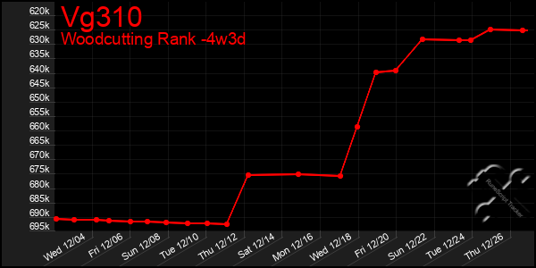 Last 31 Days Graph of Vg310