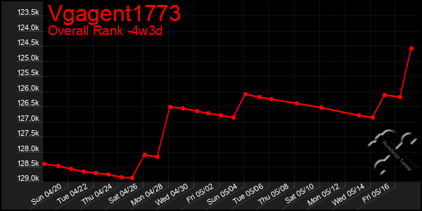Last 31 Days Graph of Vgagent1773