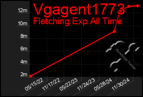 Total Graph of Vgagent1773