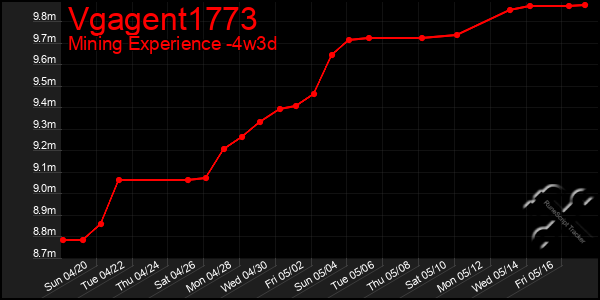 Last 31 Days Graph of Vgagent1773