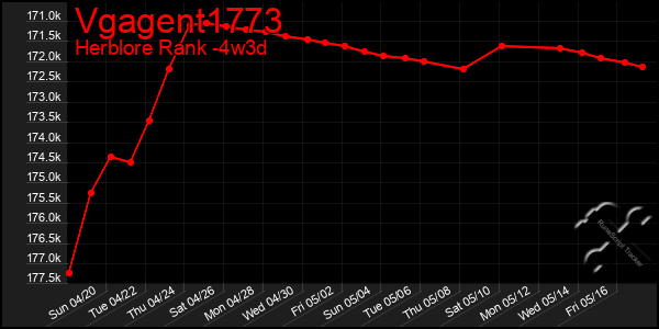 Last 31 Days Graph of Vgagent1773