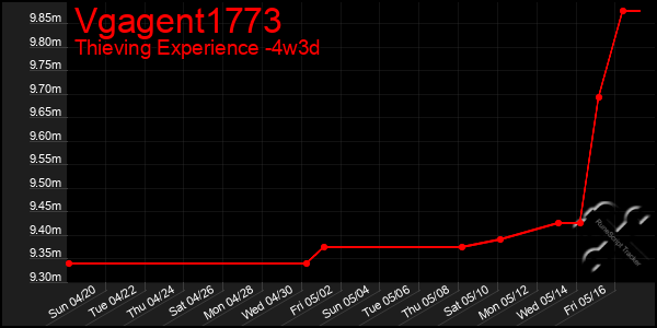 Last 31 Days Graph of Vgagent1773