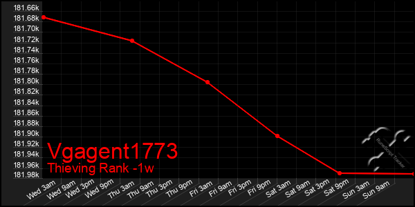 Last 7 Days Graph of Vgagent1773