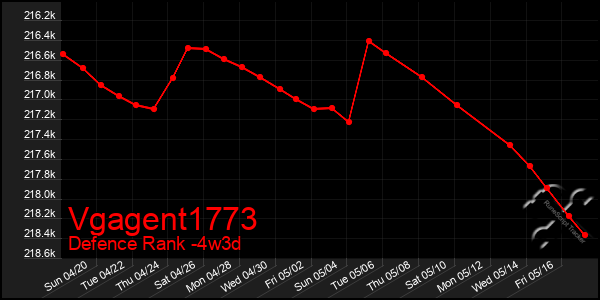 Last 31 Days Graph of Vgagent1773