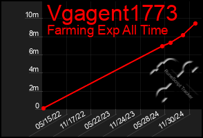 Total Graph of Vgagent1773