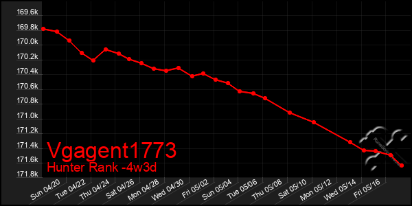 Last 31 Days Graph of Vgagent1773