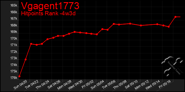 Last 31 Days Graph of Vgagent1773