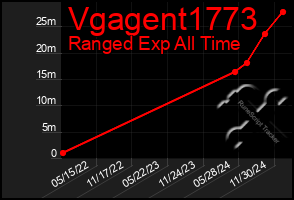 Total Graph of Vgagent1773