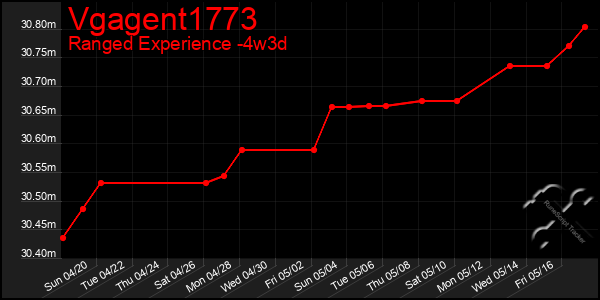 Last 31 Days Graph of Vgagent1773