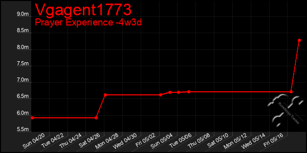 Last 31 Days Graph of Vgagent1773