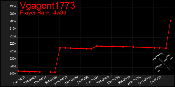 Last 31 Days Graph of Vgagent1773