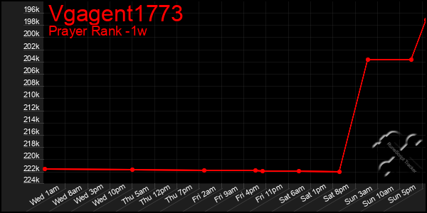 Last 7 Days Graph of Vgagent1773