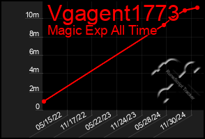 Total Graph of Vgagent1773