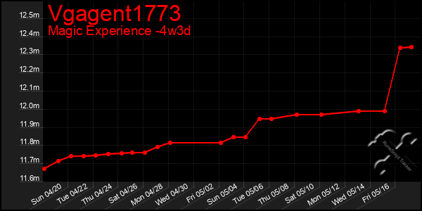 Last 31 Days Graph of Vgagent1773