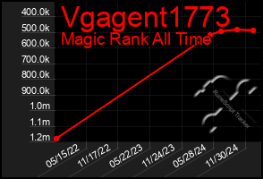 Total Graph of Vgagent1773