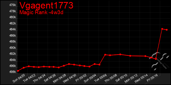Last 31 Days Graph of Vgagent1773