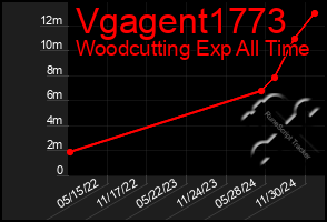 Total Graph of Vgagent1773