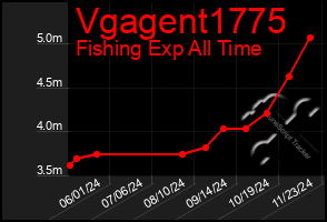 Total Graph of Vgagent1775