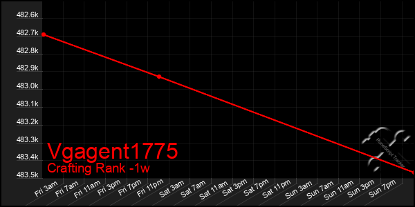 Last 7 Days Graph of Vgagent1775