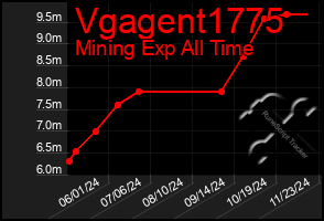 Total Graph of Vgagent1775