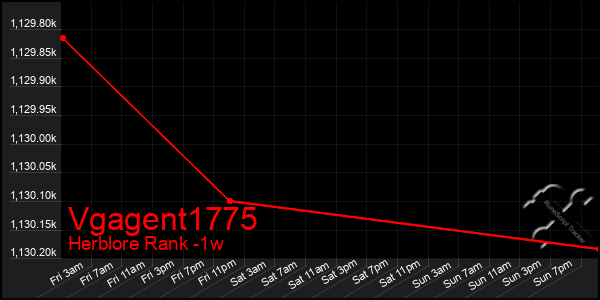 Last 7 Days Graph of Vgagent1775