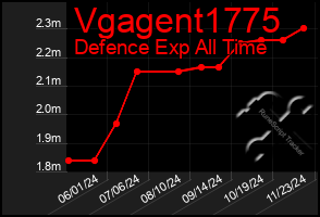 Total Graph of Vgagent1775