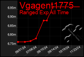 Total Graph of Vgagent1775